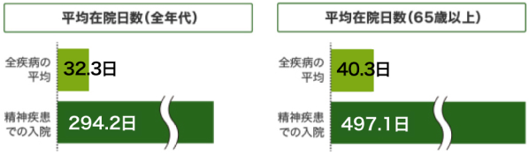 平均在院日数（全年代）のグラフ、平均在院日数（65歳以上）のグラフ